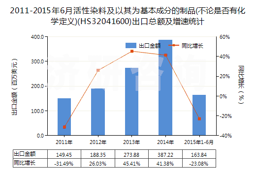 2011-2015年6月活性染料及以其為基本成分的制品(不論是否有化學(xué)定義)(HS32041600)出口總額及增速統(tǒng)計(jì)